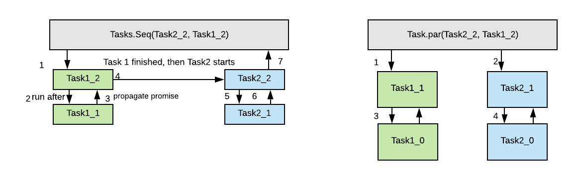 Par vs Seq